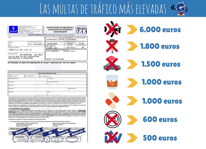 Descubre las multas de tráfico más caras en España